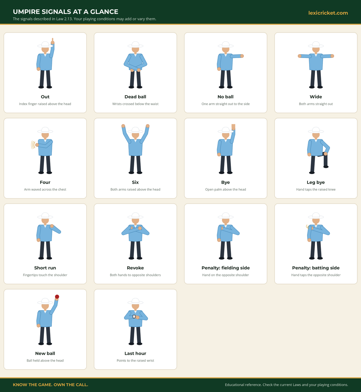 Chart showing the cricket umpire signals described in Law 2.13
